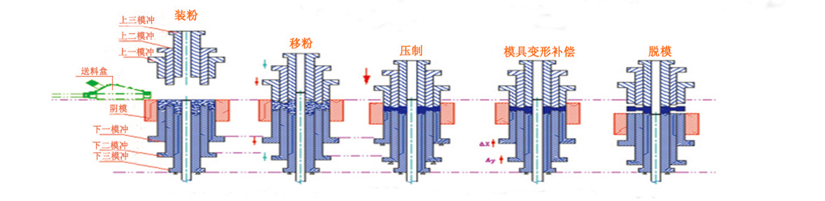 粉末液压机加工工艺