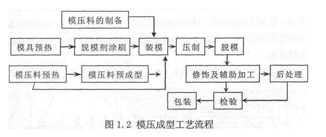 复合材料加工工艺