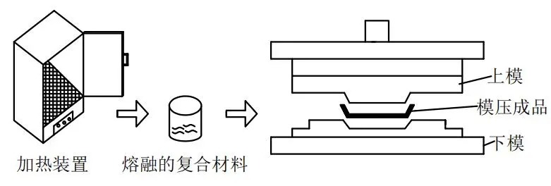 模压复合材料